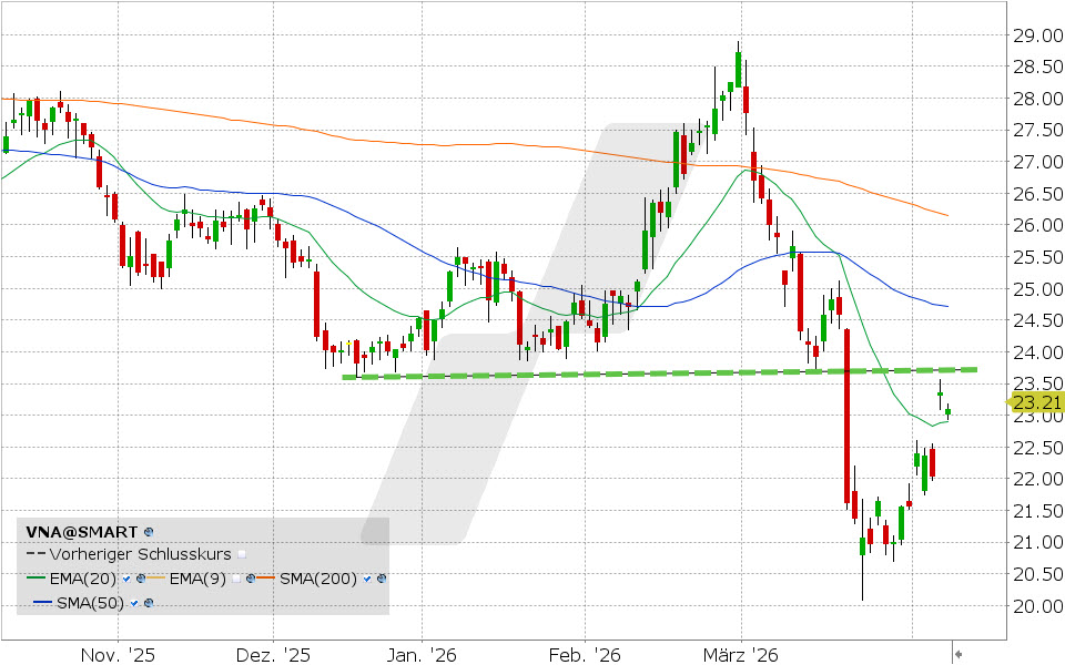 Vonovia Aktie: Chart vom 09.04.2026, Kurs: 23.21 EUR Kürzel: VNA | Quelle: TWS | Online Broker LYNX