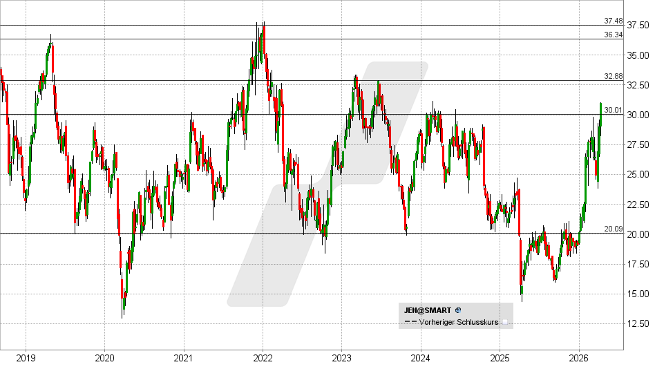 Jenoptik Aktie: Chart vom 10.04.2026, Kurs: 31,00 EUR – Kürzel: JEN | | Online Broker LYNX