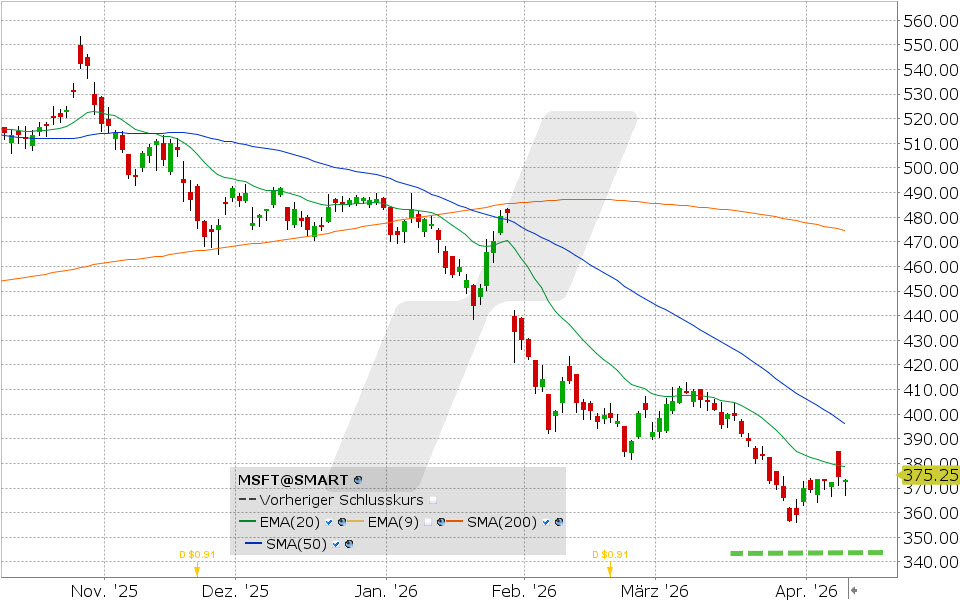 Microsoft Aktie: Chart vom 09.04.2026, Kurs: 373.10 USD, Kürzel: MSFT | Quelle: TWS | Online Broker LYNX