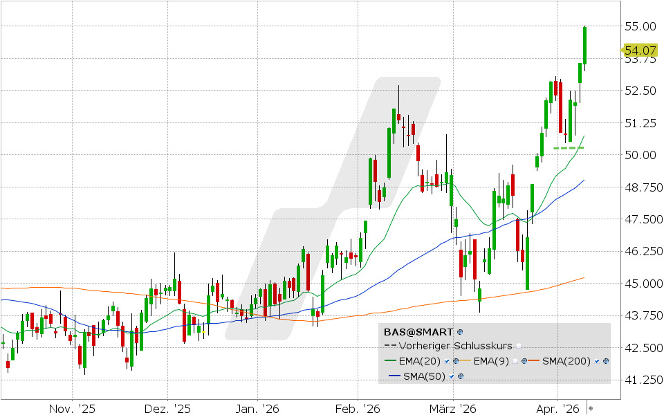 BASF Aktie: Chart vom 10.04.2026, Kurs: 54.97 EUR Kürzel: BAS | Quelle: TWS | Online Broker LYNX
