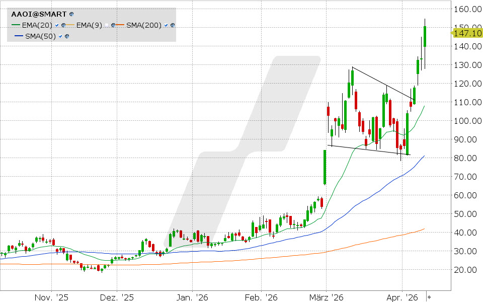 Applied Optoelectronics Aktie: Chart vom 10.04.2026, Kurs: 55.43 USD, Kürzel: AAOI | Quelle: TWS | Online Broker LYNX