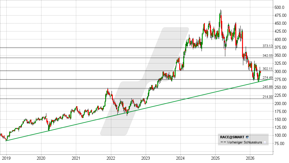 Ferrari Aktie: Chart vom 13.04.2026, Kurs: 296,45 EUR – Kürzel: RACE | Online Broker LYNX