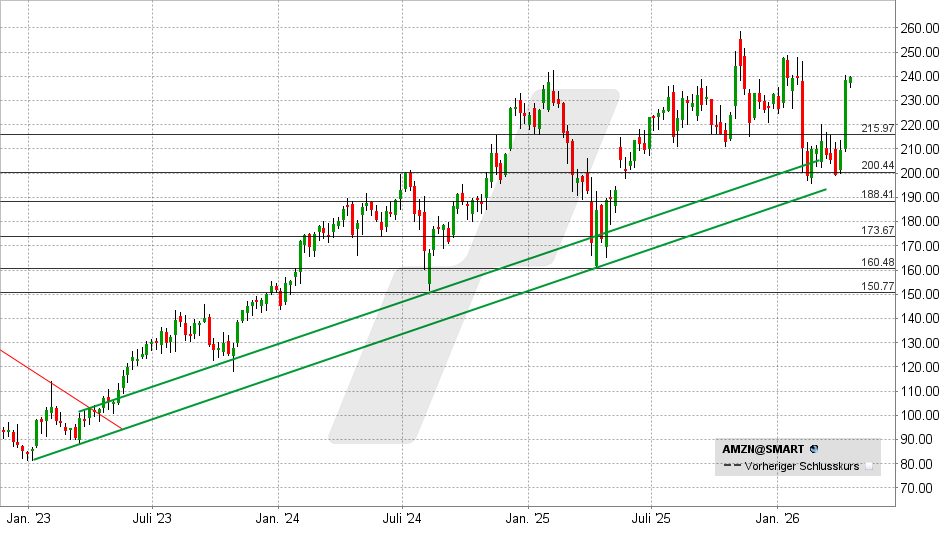 Amazon Aktie: Chart vom 14.04.2026, Kurs: 239,89 USD – Kürzel: AMZN | Quelle: TWS | Online Broker LYNX