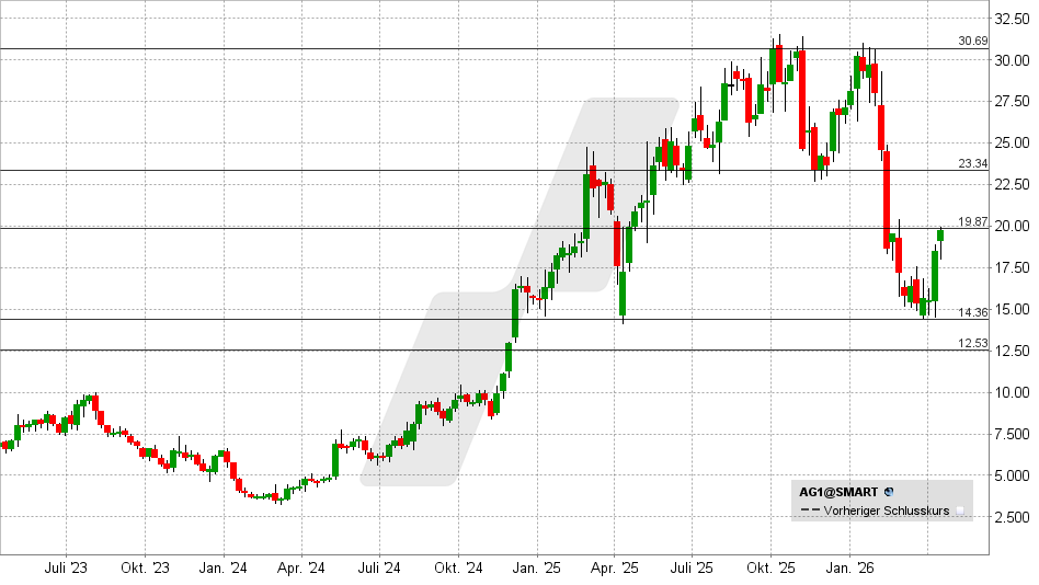 Auto1 Aktie: Chart vom 15.04.2026, Kurs: 19,65 EUR – Kürzel: AG1 | Online Broker LYNX