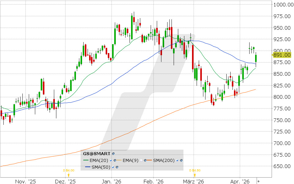 Goldman Sachs Aktie: Chart vom 13.04.2026, Kurs: 890.79 USD, Kürzel: GS | Quelle: TWS | Online Broker LYNX