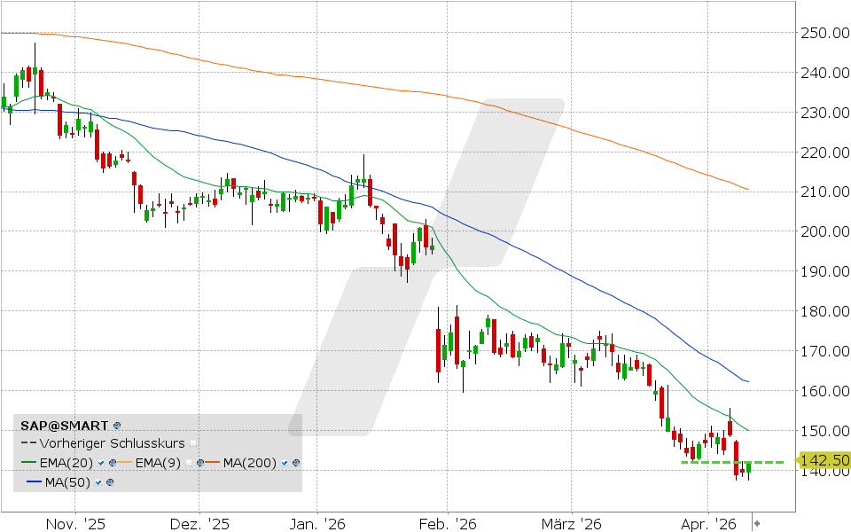 SAP Aktie: Chart vom 13.04.2026, Kurs: 142.24 EUR Kürzel: SAP | Quelle: TWS | Online Broker LYNX