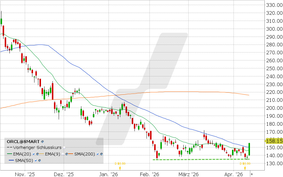 Oracle Aktie: Chart vom 13.04.2026, Kurs: 155.62 USD, Kürzel: ORCL | Quelle: TWS | Online Broker LYNX