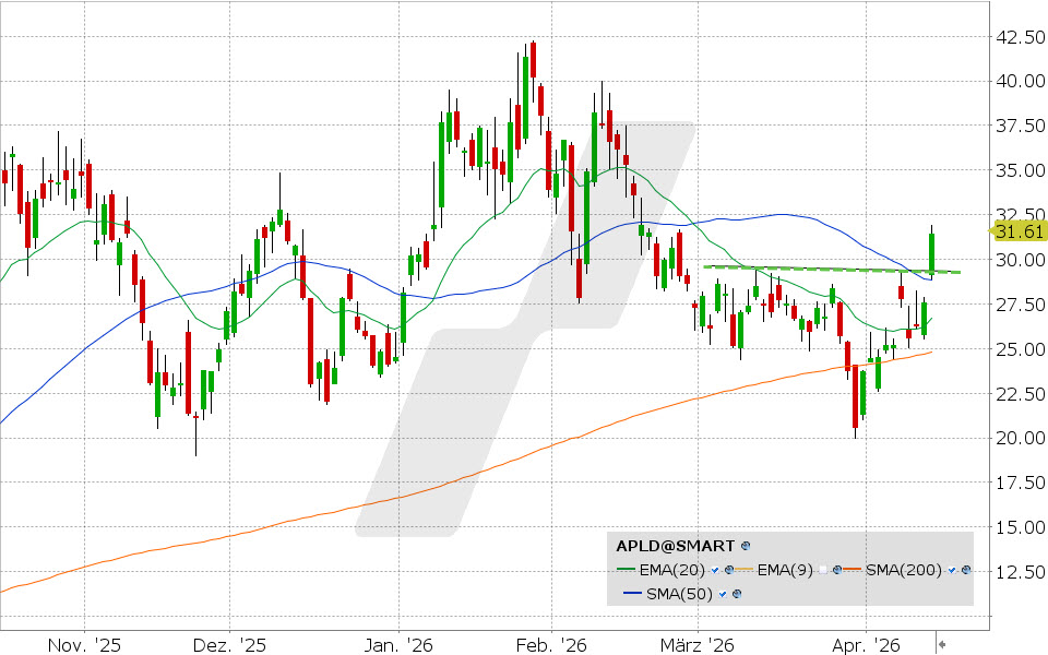 Applied Digital Aktie: Chart vom 14.04.2026, Kurs: 31.47 USD, Kürzel: APLD | Quelle: TWS | Online Broker LYNX