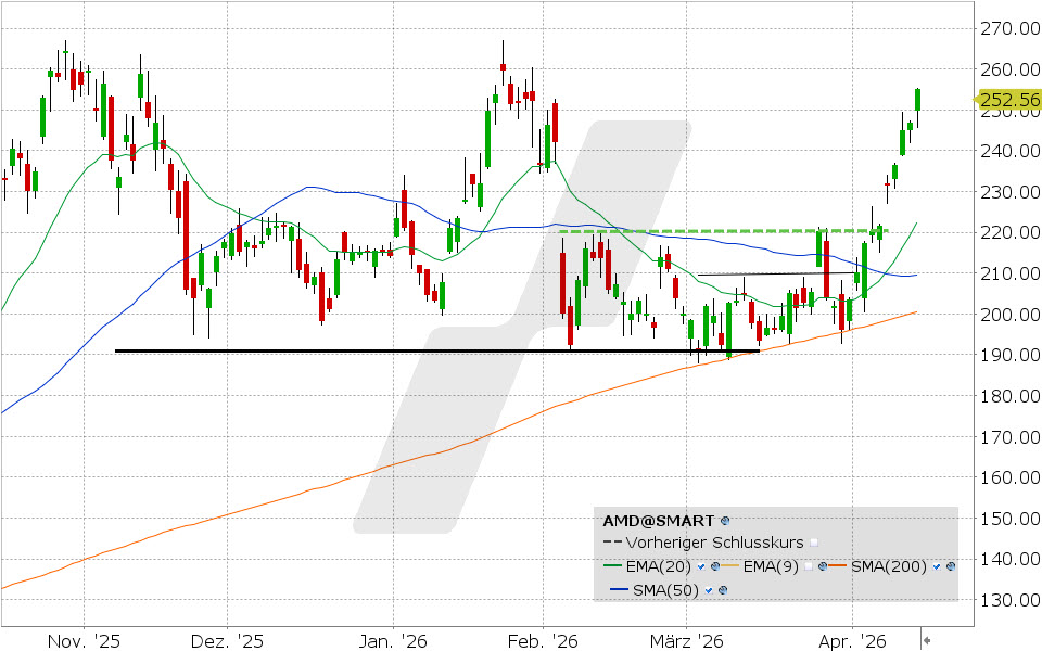AMD Aktie: Chart vom 14.04.2026, Kurs: 255.07 USD, Kürzel: AMD | Quelle: TWS | Online Broker LYNX
