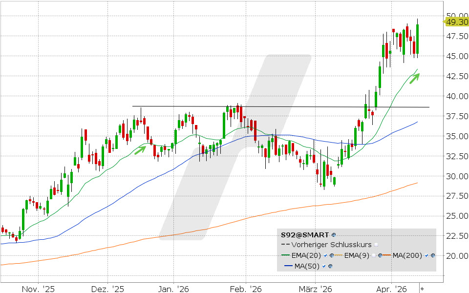 SMA Solar Aktie: Chart vom 14.04.2026, Kurs: 48.94 EUR Kürzel: S92 | Quelle: TWS | Online Broker LYNX