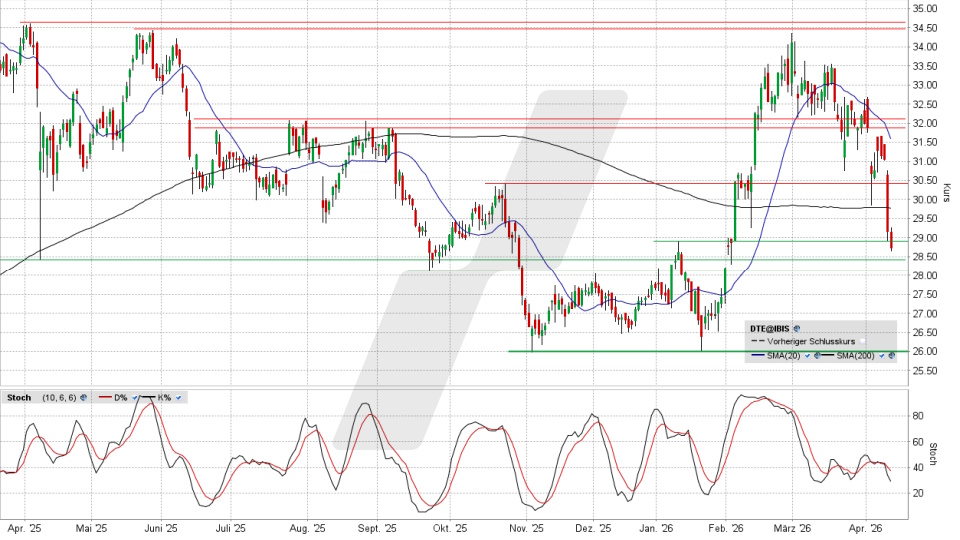 Deutsche Telekom Aktie: Chart vom 14.04.2026, Kurs 28,74 Euro, Kürzel: DTE | Online Broker LYNX