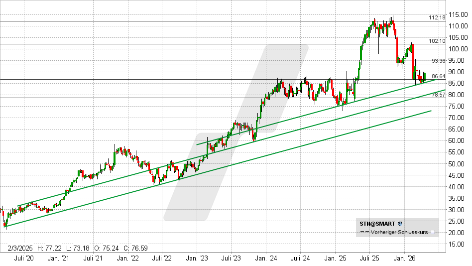 Stantec Aktie: Chart vom 15.04.2026, Kurs: 89,73 USD – Kürzel: STN | Online Broker LYNX