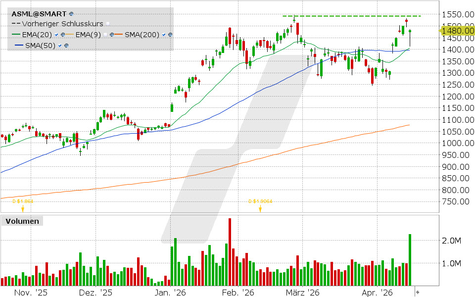 ASML Aktie: Chart vom 15.04.2026, Kurs: 1.481,77 USD, Kürzel: ASML | Quelle: TWS | Online Broker LYNX