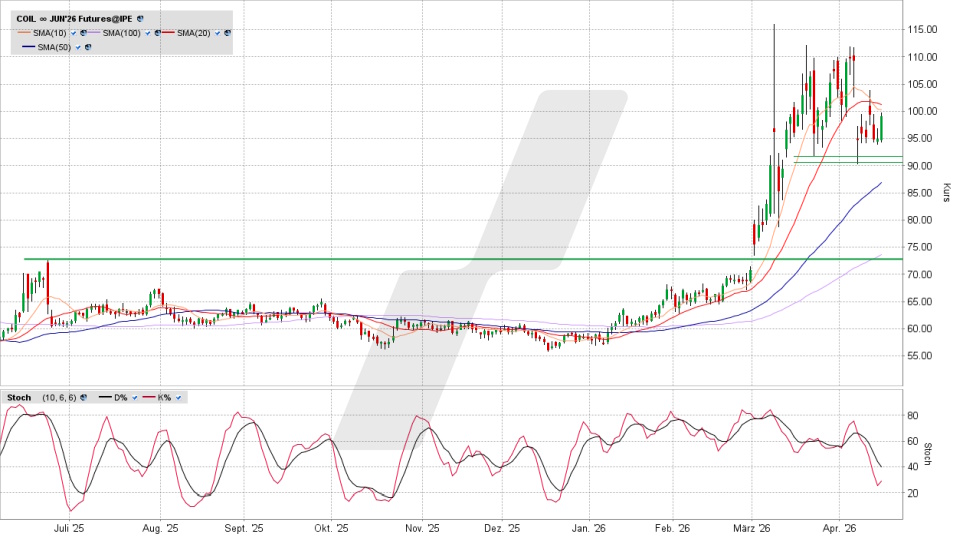 Brent Crude Oil: Chart vom 16.04.2026, Kurs 99,39 US-Dollar, Kürzel: COIL | Quelle: TWS | Online Broker LYNX