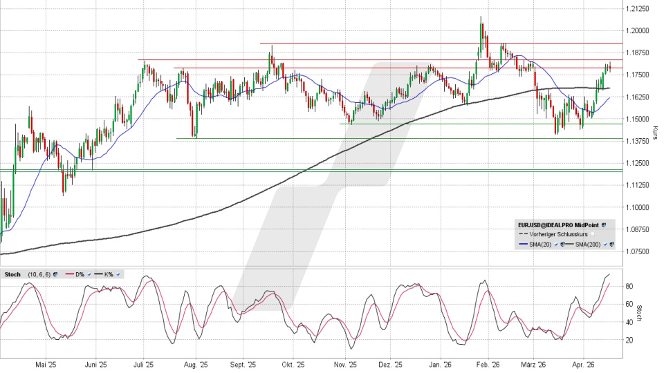Euro/US-Dollar: Chart vom 16.04.2026, Kurs 1,1781 US-Dollar, Kürzel: EUR.USD | Quelle: TWS | Online Broker LYNX
