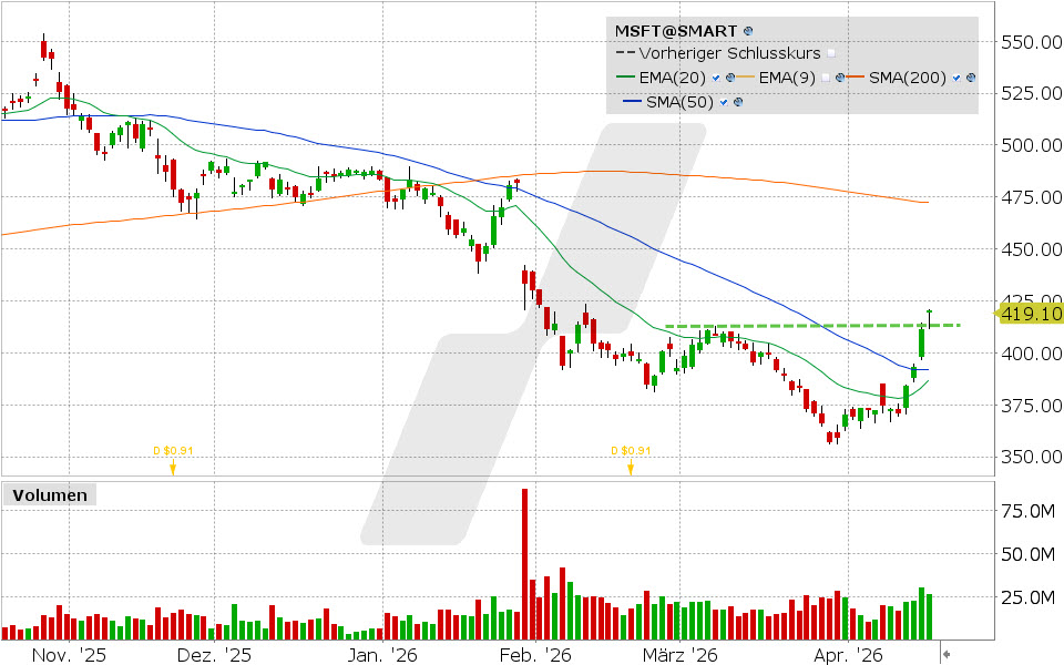 Microsoft Aktie: Chart vom 16.04.2026, Kurs: 420.26 USD, Kürzel: MSFT | Quelle: TWS | Online Broker LYNX