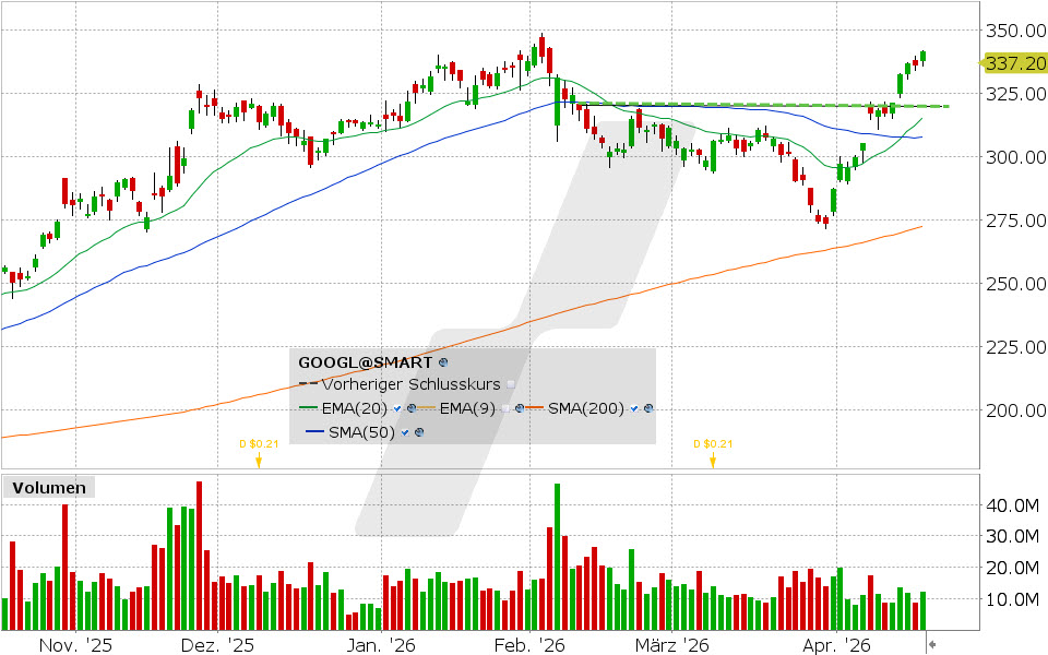 Alphabet Aktie: Chart vom 17.04.2026, Kurs: 341.68 USD, Kürzel: GOOGL | Quelle: TWS | Online Broker LYNX
