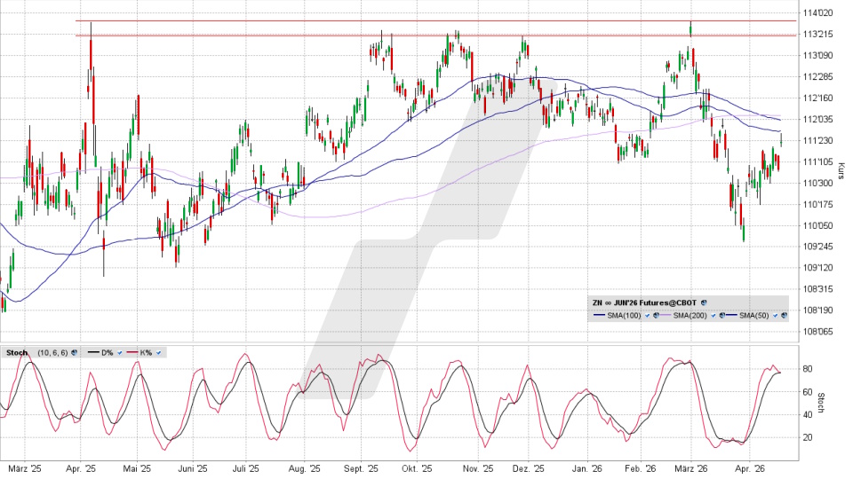 US T-Bonds 10y: Chart vom 17.04.2026, Kurs 111 22/32 US-Dollar, Kürzel: ZN | Online Broker LYNX