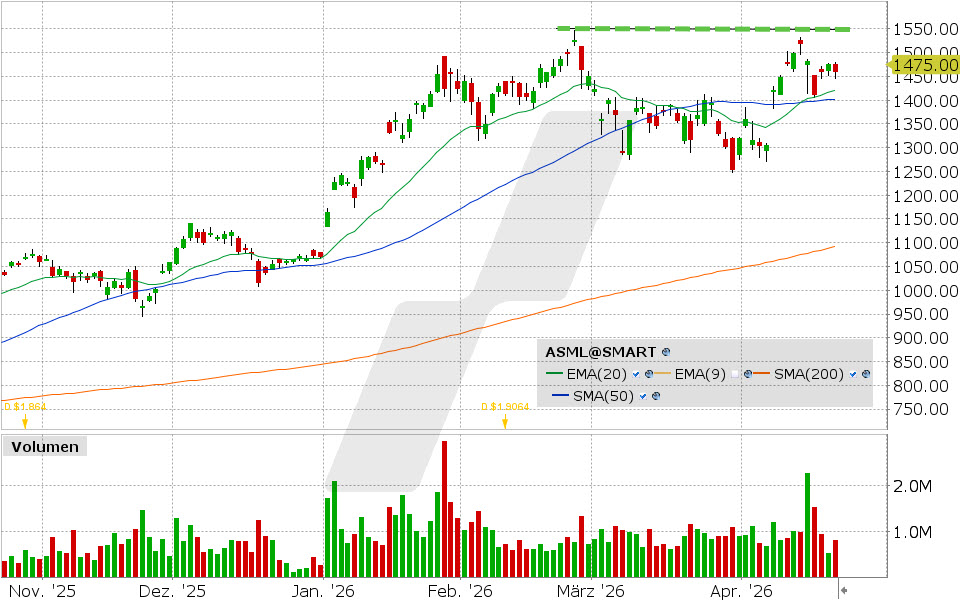 ASML Holding Aktie: Chart vom 21.04.2026, Kurs: 1465.94 USD, Kürzel: ASML | Quelle: TWS | Online Broker LYNX
