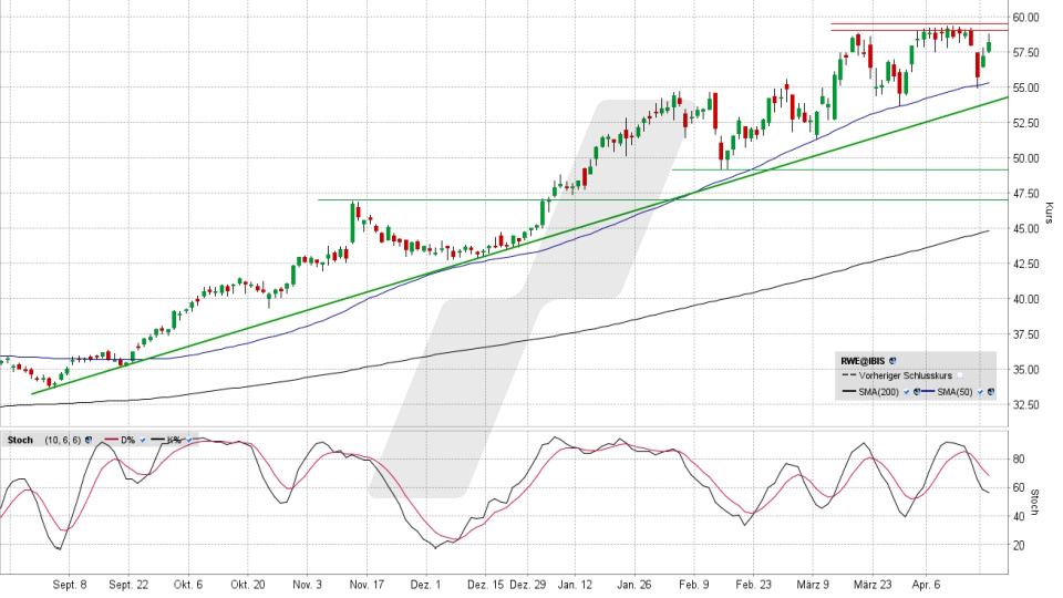 RWE Aktie: Chart vom 21.04.2026, Kurs 58,26 Euro, Kürzel: RWE | Quelle: TWS | Online Broker LYNX