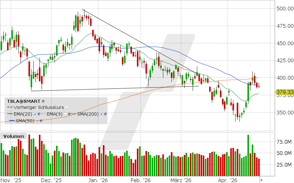 Tesla Aktie: Chart vom 22.04.2026, Kurs: 387.51 USD, Kürzel: TSLA | Quelle: TWS | Online Broker LYNX