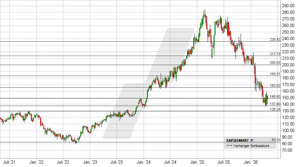 SAP Aktie: Chart vom 24.04.2026, Kurs: 147,80 EUR – Kürzel: SAP | Online Broker LYNX