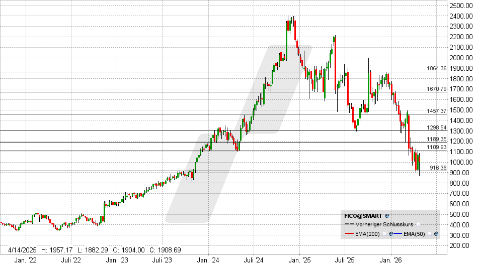 Fair Isaac Aktie: Chart vom 27.04.2026, Kurs: 1.004 USD – Kürzel: FICO | Online Broker LYNX