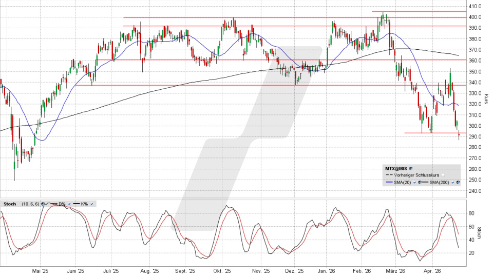 MTU Aero Engines Aktie: Chart vom 24.04.2026, Kurs 291,80 Euro, Kürzel: MTX | Online Broker LYNX