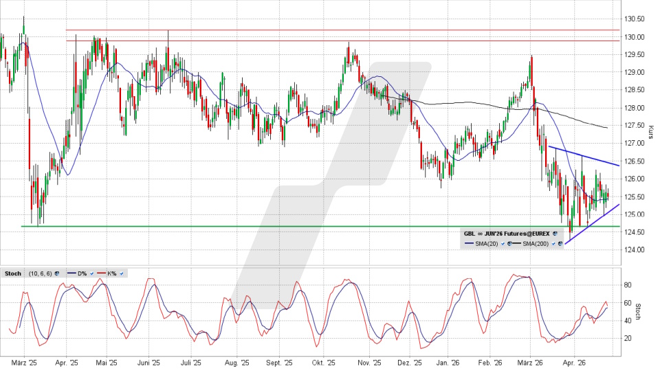 Bund Future Juni 2026: Chart vom 27.04.2026, Kurs 125,37 Prozent, Kürzel: GBL | Quelle: TWS | Online Broker LYNX