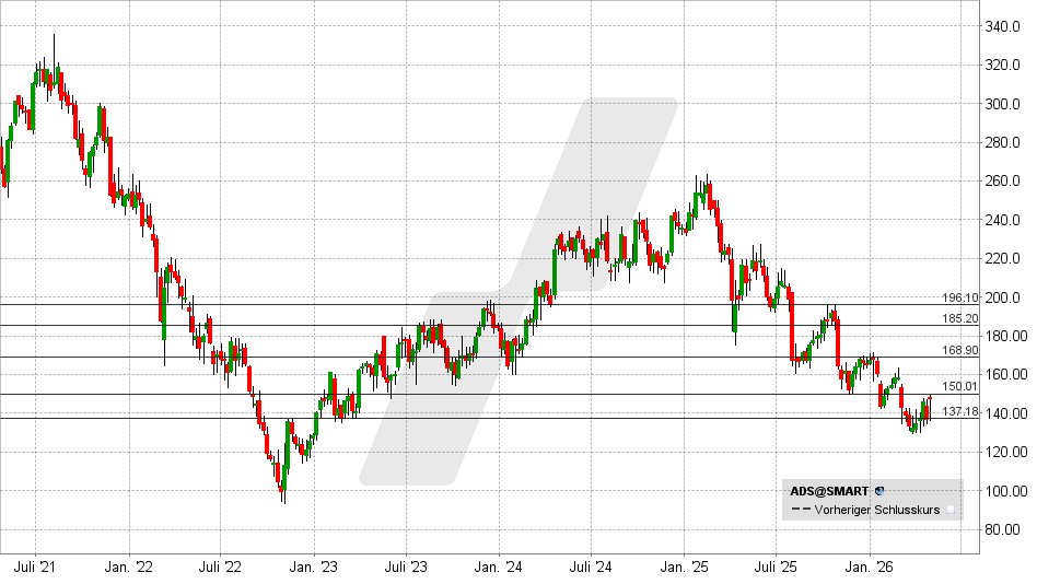 Adidas Aktie: Chart vom 29.04.2026, Kurs: 146,80 EUR – Kürzel: ADS | Online Broker LYNX