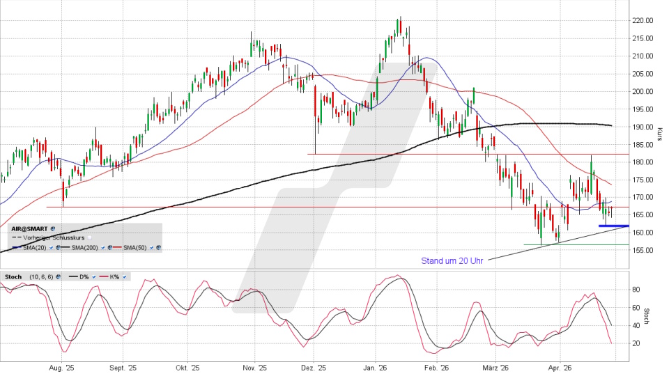 Airbus Aktie: Chart vom 28.04.2026, Kurs 166,04 Euro, Kürzel: AIR | Online Broker LYNX