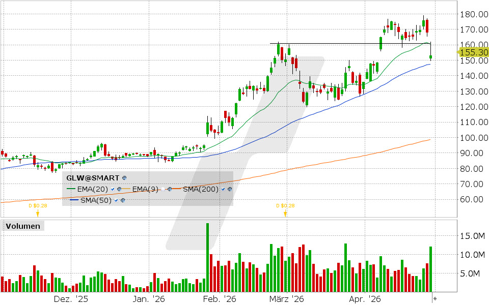 Corning Aktie: Chart vom 28.04.2026, Kurs: 153.05 USD Kürzel: GLW | Quelle: TWS | Online Broker LYNX