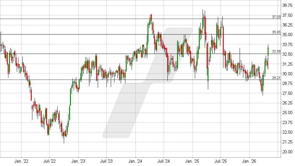 Fuchs St. Aktie: Chart vom 29.04.2026, Kurs: 33,50 EUR – Kürzel: FPE | Quelle: TWS | Online Broker LYNX