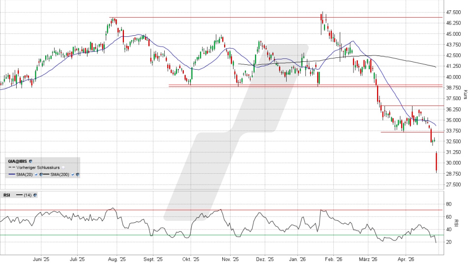 Qiagen Aktie: Chart vom 28.04.2026, Kurs 29,13 Euro, Kürzel: QIA | Quelle: TWS | Online Broker LYNX