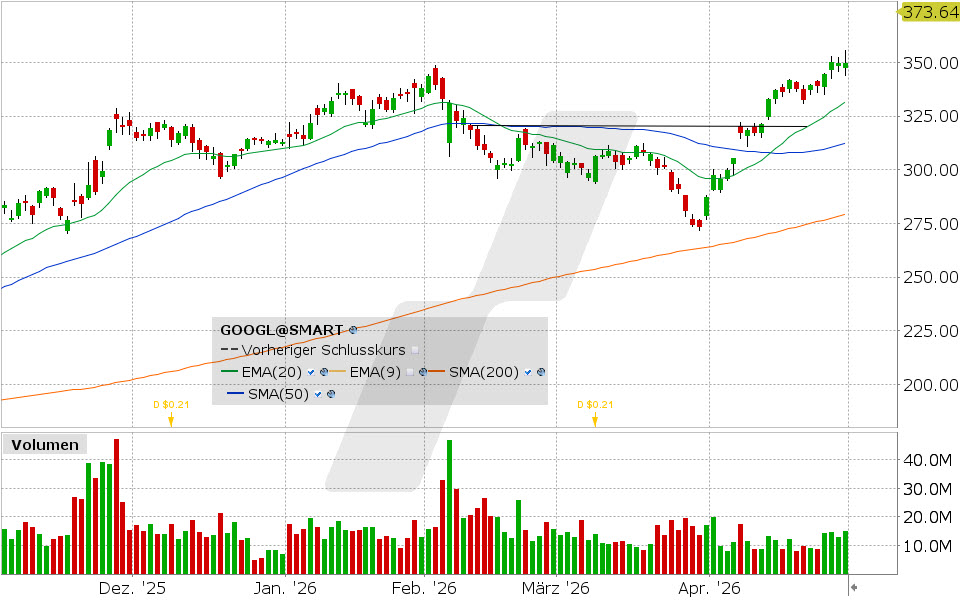 Alphabet Aktie: Chart vom 29.04.2026, Kurs: 349.94 USD, Kürzel: GOOGL | Quelle: TWS | Online Broker LYNX