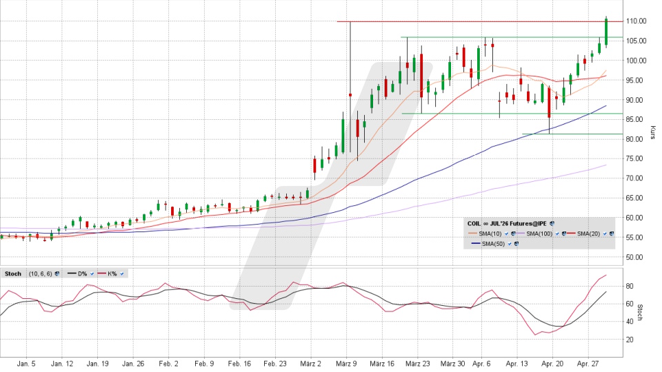 Brent Crude Oil Future: Chart vom 29.04.2026, Kurs 110,72 US-Dollar, Kürzel: COIL | Online Broker LYNX
