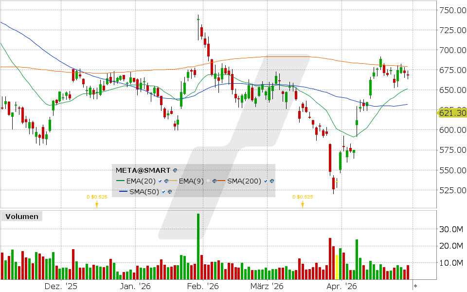Meta Aktie: Chart vom 29.04.2026, Kurs: 669.12 USD, Kürzel: META | Quelle: TWS | Online Broker LYNX