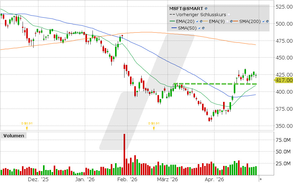 Microsoft Aktie: Chart vom 29.04.2026, Kurs: 424.46 USD Kürzel: MSFT | Quelle: TWS | Online Broker LYNX
