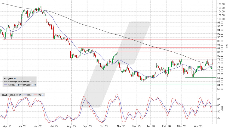 Symrise Aktie: Chart vom 29.04.2026, Kurs 75,68 Euro, Kürzel: SY1 | Quelle: TWS | Online Broker LYNX