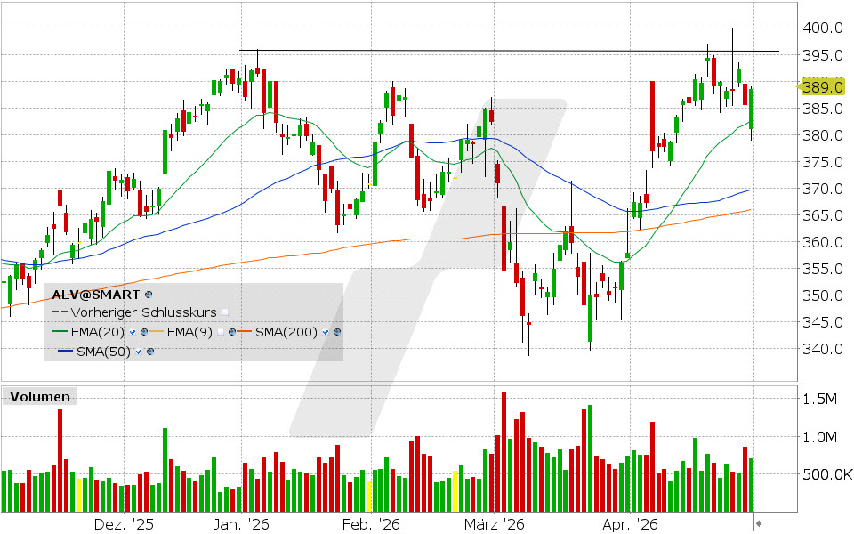 Allianz Aktie: Chart vom 30.04.2026, Kurs: 388.6 EUR Kürzel: ALV | Quelle: TWS | Online Broker LYNX
