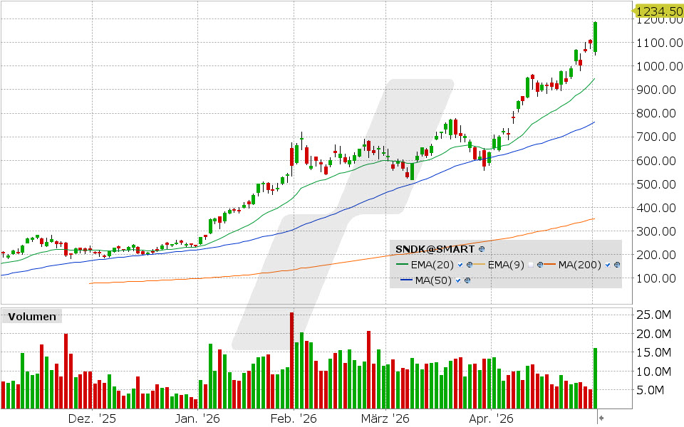 Sandisk Aktie: Chart vom 01.05.2026, Kurs: 1.187,94 USD, Kürzel: SNDK | Quelle: TWS | Online Broker LYNX