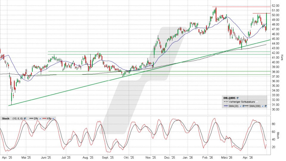 DHL Group Aktie: Chart vom 30.04.2026, Kurs 50,38 Euro, Kürzel: DHL | Quelle: TWS | Online Broker LYNX