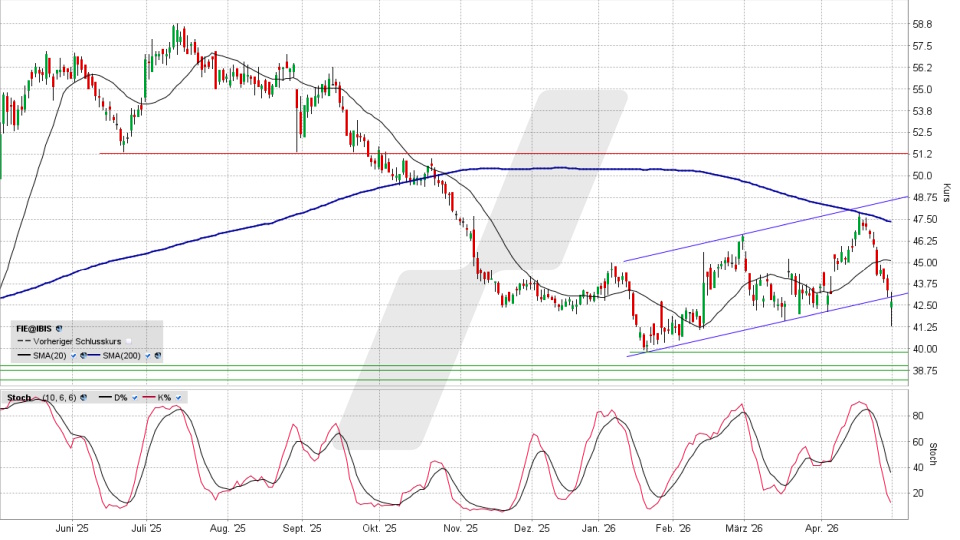 Fielmann Aktie: Chart vom 30.04.2026, Kurs 42,50 Euro, Kürzel: FIE | Quelle: TWS | Online Broker LYNX