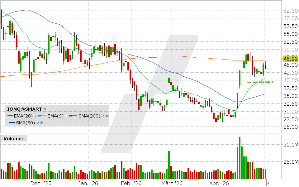 IonQ Aktie: Chart vom 01.05.2026, Kurs: 46.02 USD, Kürzel: IONQ | Quelle: TWS | Online Broker LYNX