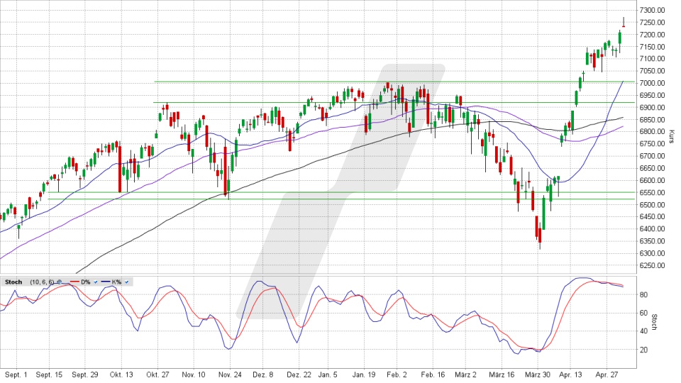 S&P 500: Tageschart vom 30.04.2026, Kurs 7.230,12 Punkte, Kürzel: SPX | Quelle: TWS | Online Broker LYNX