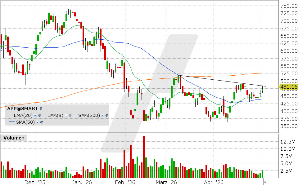 AppLovin Aktie: Chart vom 04.05.2026, Kurs: 475.00 USD, Kürzel: APP | Quelle: TWS | Online Broker LYNX