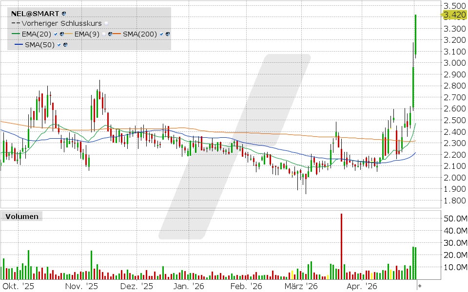 Nel ASA Aktie: Chart vom 04.05.2026, Kurs: 3.42 NOK, Kürzel: ALV | Quelle: TWS | Online Broker LYNX