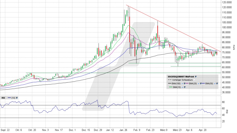 Silberpreis: Chart vom 04.05.2026, Kurs 73,05 US-Dollar, Kürzel: XAGUSD | Quelle: TWS | Online Broker LYNX