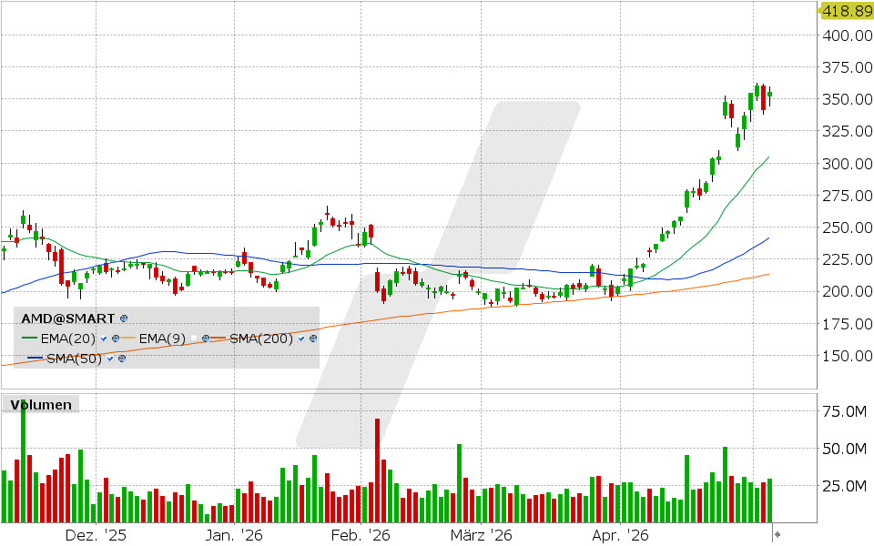 AMD Aktie: Chart vom 05.05.2026, Kurs: 355.26 USD, Kürzel: AMD | Quelle: TWS | Online Broker LYNX