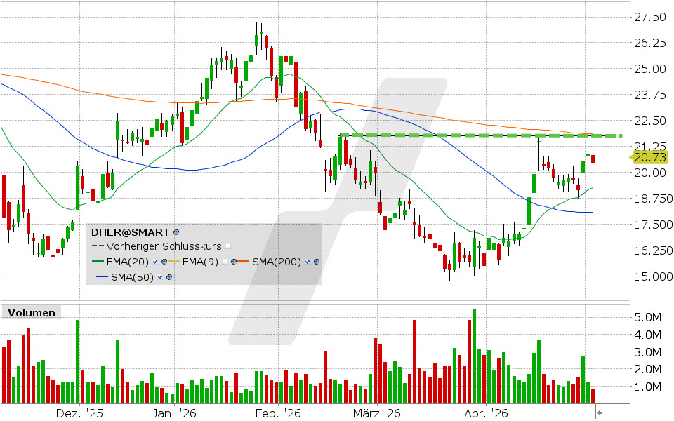 Delivery Hero Aktie: Chart vom 05.05.2026, Kurs: 20.73 EUR, Kürzel: DHER | Quelle: TWS | Online Broker LYNX